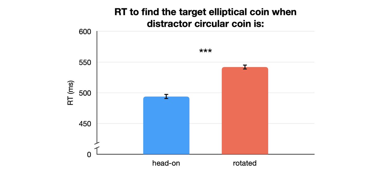 Subjects were slower selecting the elliptical coin when it was next to a circular coin seen head on than when the same circular object was rotated—and hence shared the elliptical target’s perspectival shape. Subjects were very accurate, so this is not a case of misperception.