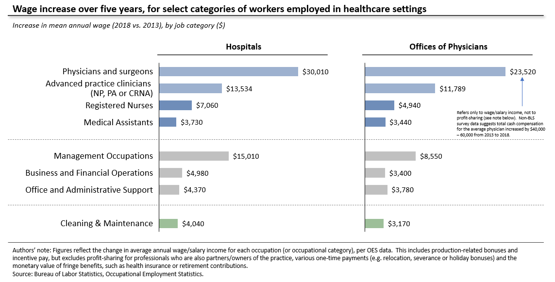 At the same time, pay has risen smartly, particularly in patient-facing roles.That compensation has flowed disproportionately to higher-income clinicians. MDs, for example, accounted for ~11% of medical practice hiring, but captured almost 40% of incremental wage spending.