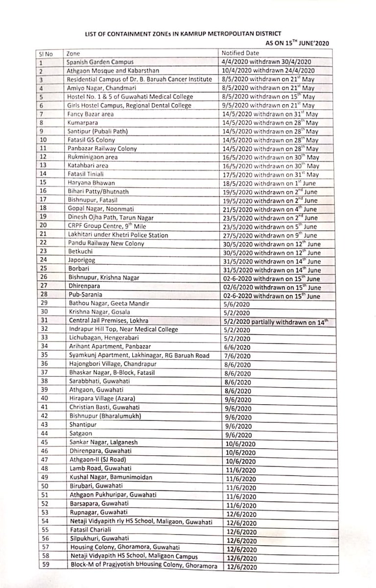 DCKamrupMetro's tweet photo. LIST OF CONTAINMENT ZONES IN KAMRUP METROPOLITAN DISTRICT AS ON 15th JUNE 2020 TILL 8 PM https://t.co/l4Y8WO5GBg