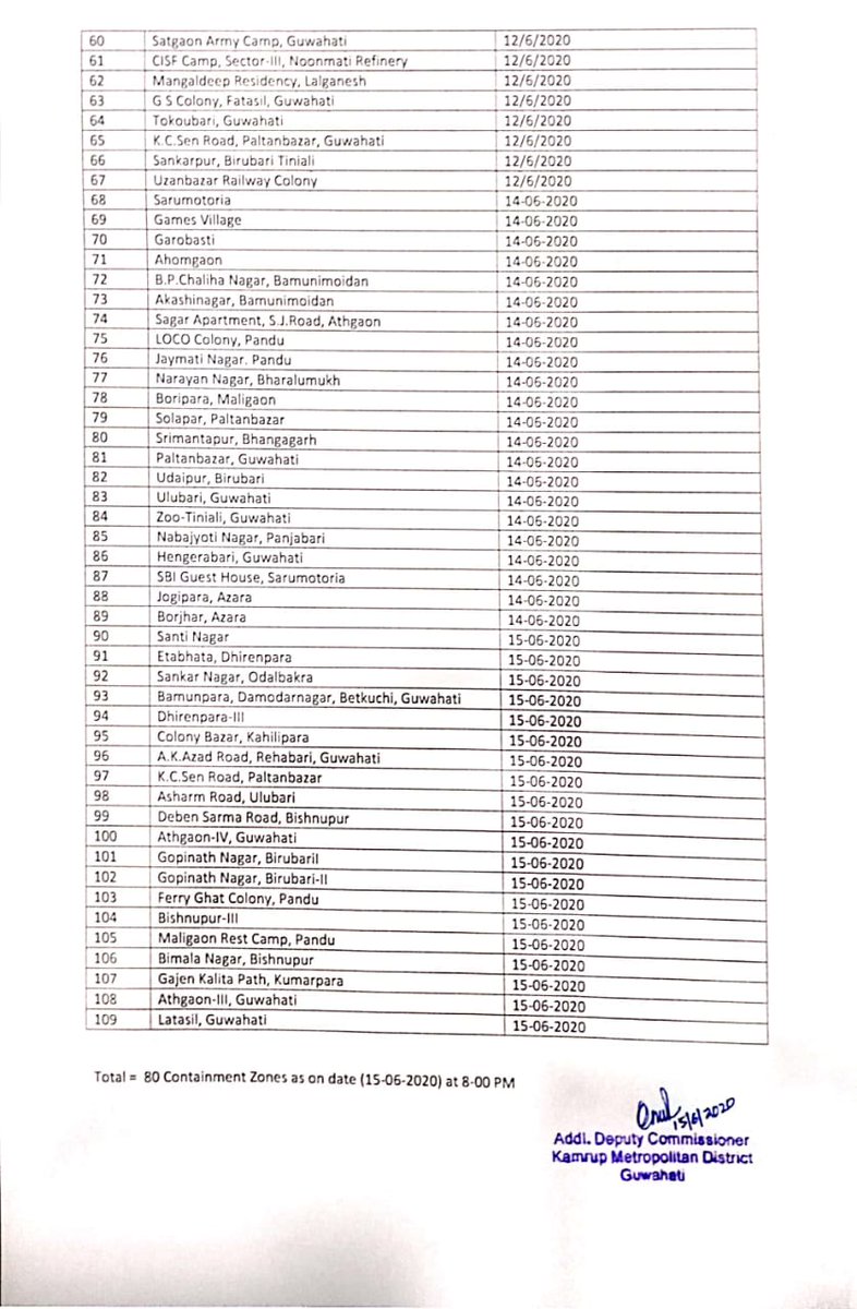 DCKamrupMetro's tweet photo. LIST OF CONTAINMENT ZONES IN KAMRUP METROPOLITAN DISTRICT AS ON 15th JUNE 2020 TILL 8 PM https://t.co/l4Y8WO5GBg