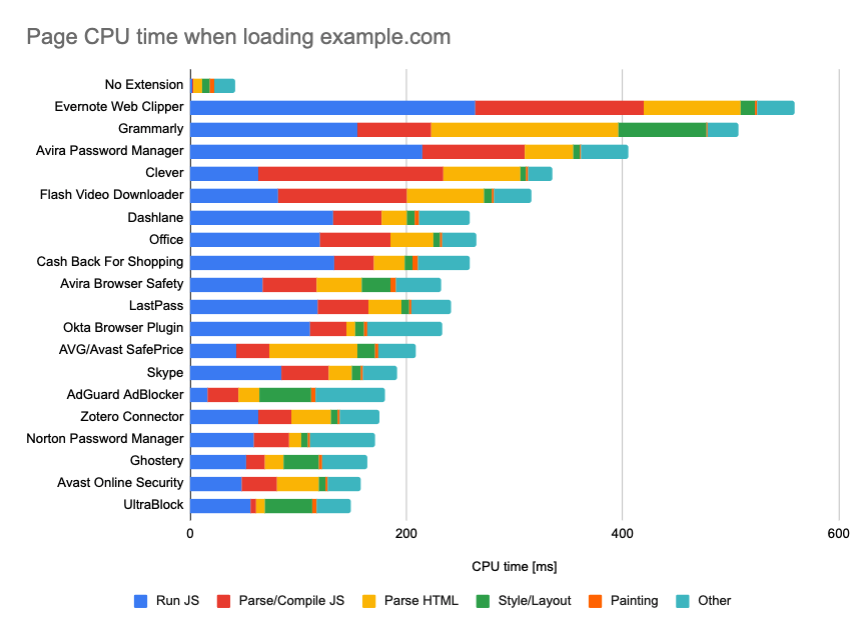 TheRealNooshu's tweet photo. Excellent article here by @mattzeunert! 

If you use any of the following Chrome extensions you may want to disable them and message the authors to make #webperf a priority!

https://t.co/EUoBTOrYhN https://t.co/lHJA6wx33S