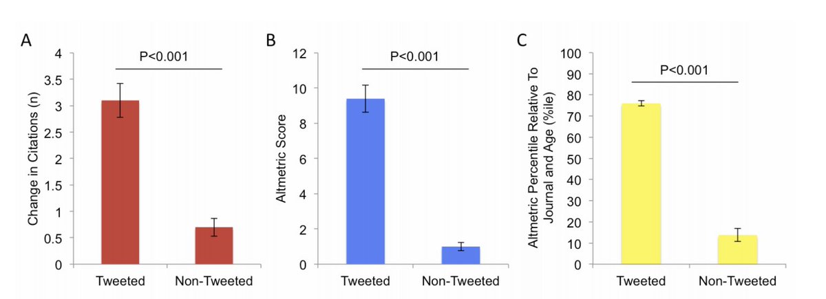 An amazing *randomized trial* on Twitter+academia:112 papers were randomly chosen to be shared on twitter by a group with ~58k followers or to not be shared. Papers that were tweeted accumulated 4x more citations compared to non-tweeted papers over 1yr. https://pubmed.ncbi.nlm.nih.gov/32504611/ 