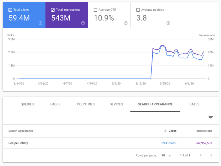 If you have Recipe structured data on your site 😋, you can now monitor your traffic using the Search Console Performance report 📈. You'll find it in the Search Appearance tab. Learn more about the Performance report support.google.com/webmasters/ans…