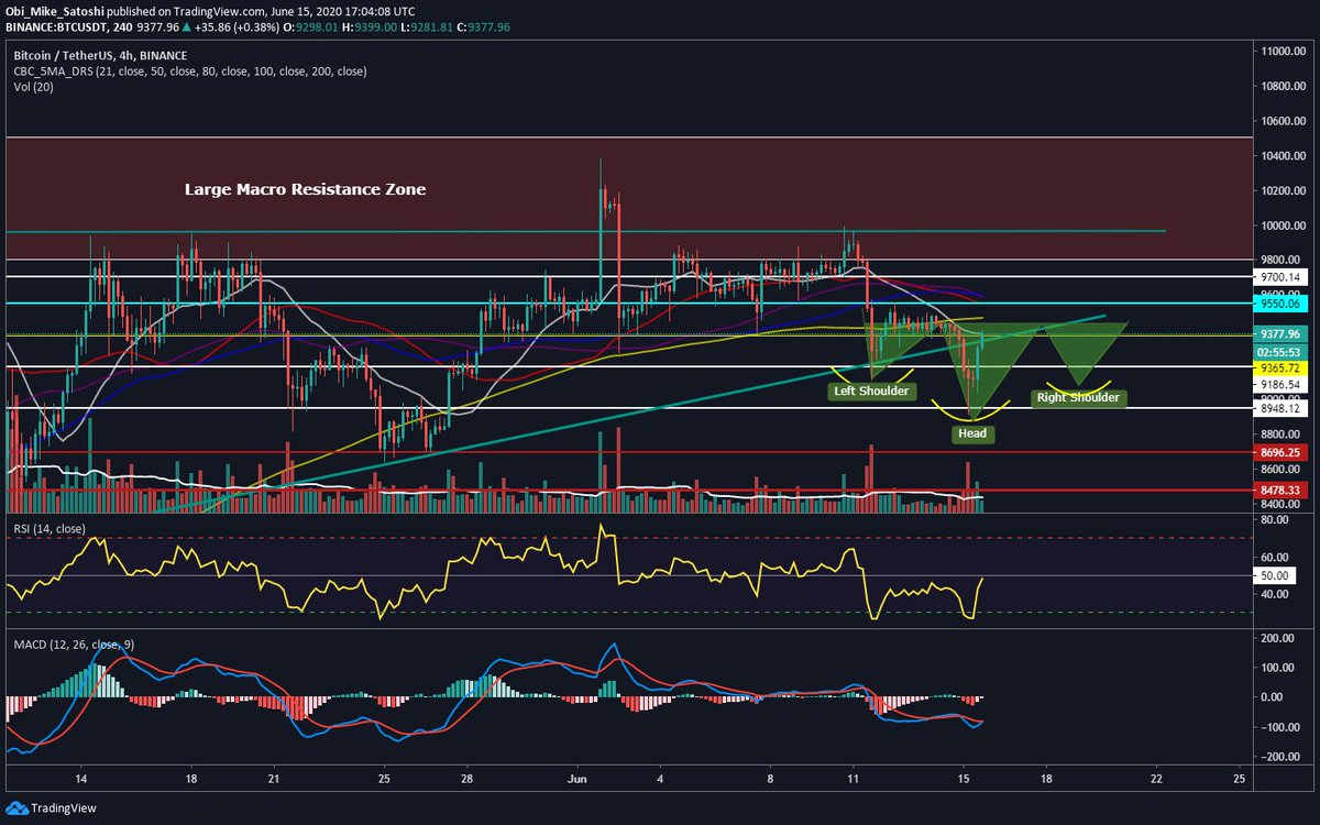 MikeWarnes's tweet photo. Update on #Bitcoin. Looking for a possible head and shoulders idea on the 4H. We are now above $9300 and $9000. Also following strong Stonks action to with S&amp;P. 

Possible bullish MACD cross. Double bottom on RSI as well. 
PA will tell 👀 https://t.co/zbLezki49m