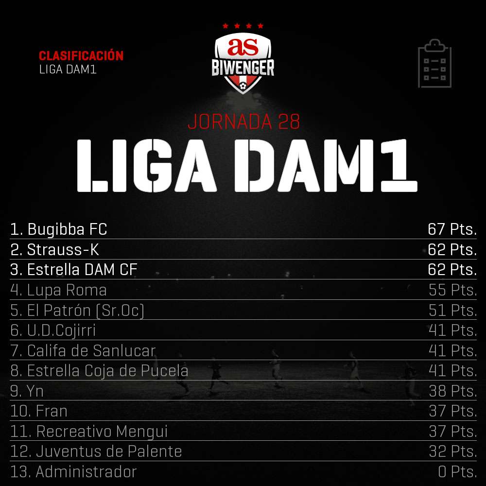 LigaDAM's tweet photo. #LDAM1 #Jornada28 | Victoria para Bugibba FC (@BugibbaFC) que le permite escalar dos puestos en la General. Ademas Estrella DAM CF se mete en puestos europeos y Strauss-K (@STRAUSSK99) sigue lider en la General. https://t.co/9f1dF8dNCo