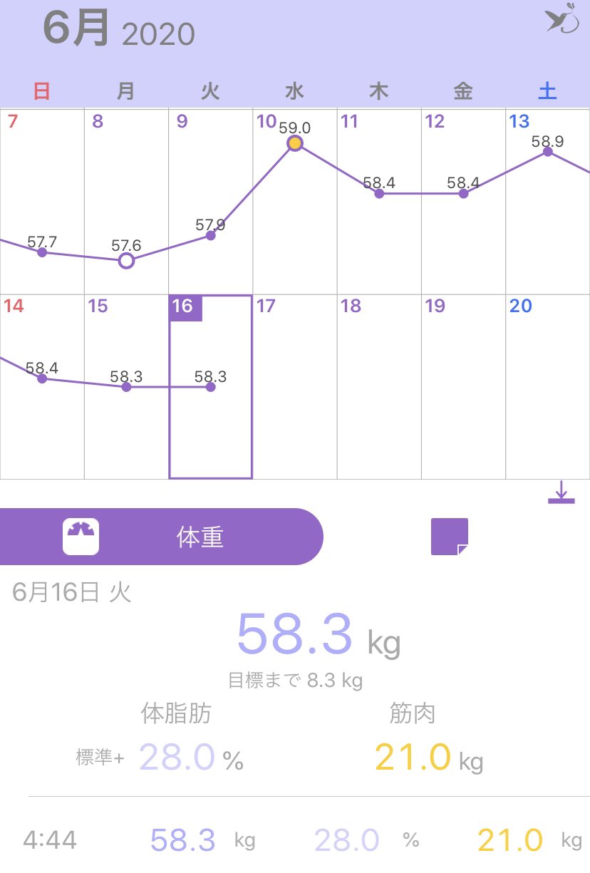 つん 35kgしてから2年経過 6 15 前日比 0 1kg 昨日結構食べたけど増えてないからセーフ W 油断して増えるパターンかな 体重記録 体重維持 体重キープ 食事管理 食欲コントロール 産後ダイエット 食事記録 カロリー計算 レコーディング