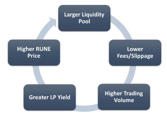 Now things get really crazy when you throw in liquidity mining (LM)But in order to LM these pools, LPs need to own/stake  $RUNE or  $BNT as they make up 50% of each poolBuying  $BNT/$RUNE increases the price meaning the pools get deeper & more liquid attracting more traders