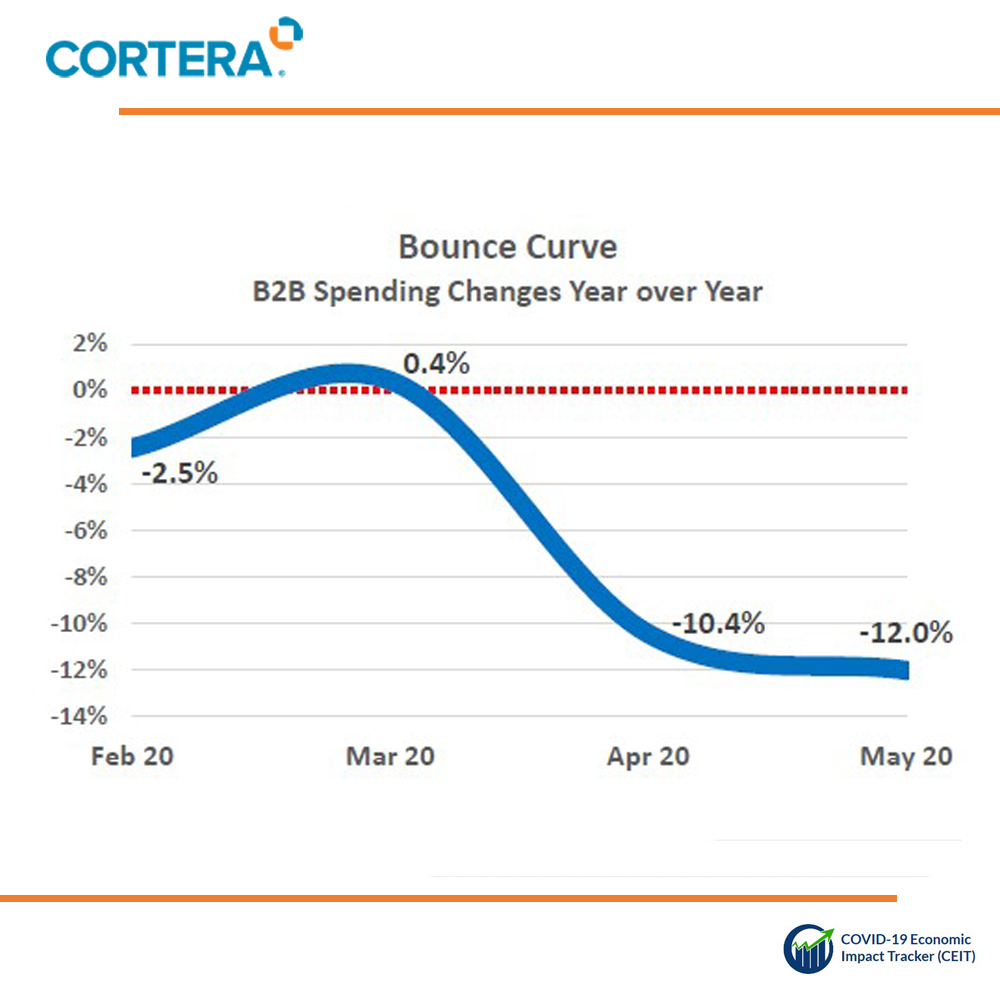 CorteraInc's tweet photo. • Overall B2B spending continued to decline in May but at a slower rate (-12%)
• Retail companies started to recover in May while manufacturers and wholesalers continued their spending decline
@CorteraInc #Cortera #CEIT https://t.co/cnGJjfhn6z