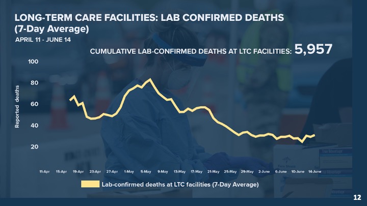 The trend of newly identified cases of #COVID19 at our long-term care facilities continues on its recent downward trend. We’re working hard to keep it that way, and to stem the loss of residents to COVID-19 related causes.