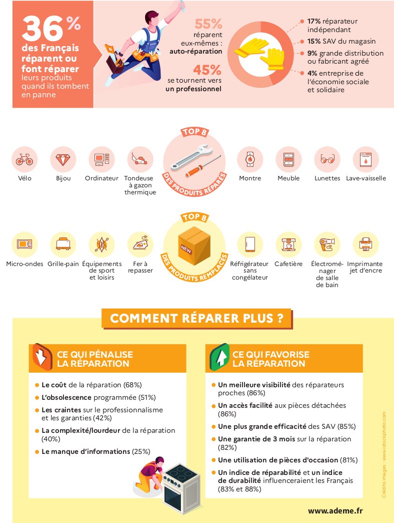 Réparer et faire durer ses objets fait économiser plusieurs centaines d'euros par an🤑! Et parfois plus de 100 € par objet ! Pourtant seul 1/3 des Français a le réflexe🤷‍ presse.ademe.fr/2020/06/allong…