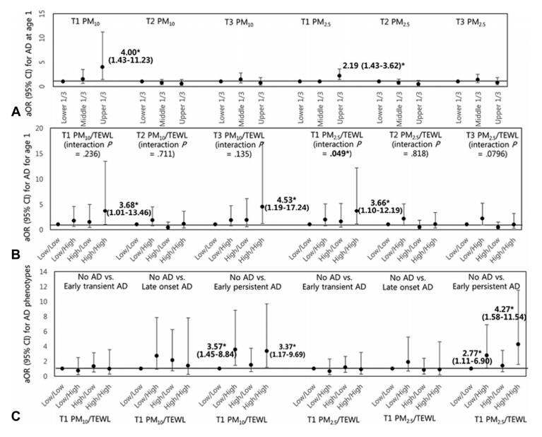JACIInPractice's tweet image. In Current Issue! #Prenatal #particulate #matter exposure with #skin #barrier #dysfunction affects offspring's #atopic #dermatitis: COCOA study buff.ly/2OtErIn
