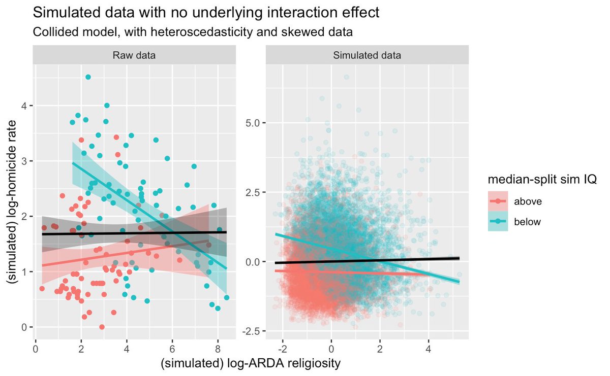 accordingly, I can reproduce the general structure of their data by simulating data that are mathematically collided. In the model (right side), there is a NULL EFFECT of religiosity on homicide--no main effect, no interaction. No effect. 15/n