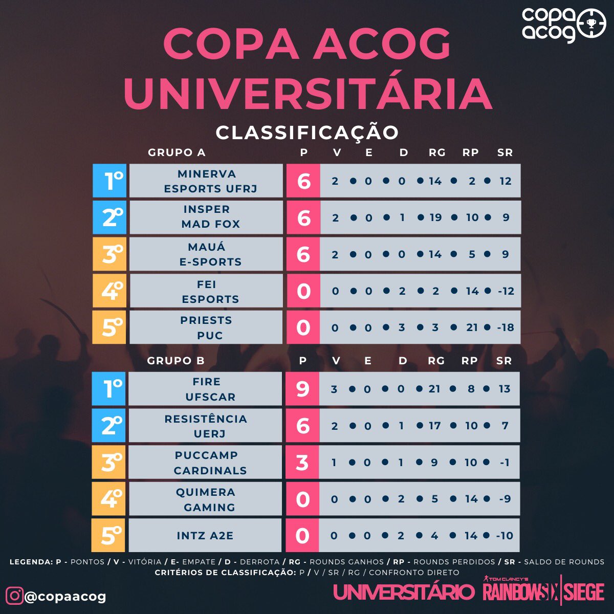 puccardinals's tweet photo. E aii Ninho!!!
Aqui estão os resultados do final de semana de #R6 para a #Copaacog e as classificações para os playoffs!!
Go Card!!! 💙💙💙
#GoCardinals #R6 #CopaAcog https://t.co/AtqV0I3lvi
