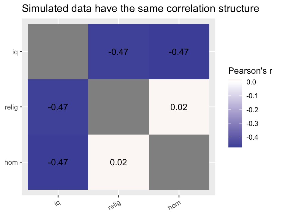 The correlation structure of the simulated data match that in the Study 2 data 16/n