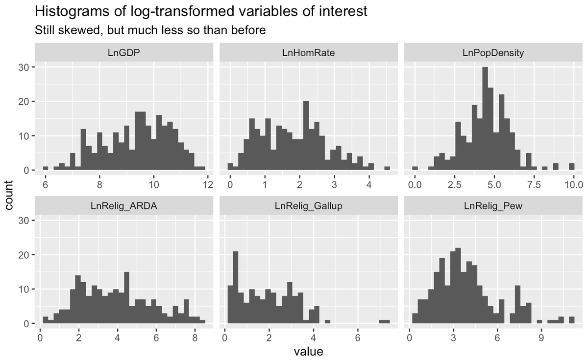 The authors do NOT correct this skew in their analyses. To give the benefit of the doubt, I log-transformed the really skewed data before doing my re-analyses. It helped some, but still not perfect. 20/n
