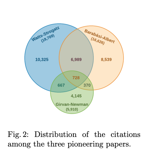 stevenstrogatz's tweet photo. Twenty Years of Network Science: A Bibliographic and Co-Authorship Network Analysis, by Roland Molontay and Marcell Nagy https://t.co/ABb7Ra7UC1. The authors define a "network scientist" as someone who has published at least 1 paper that cites at least 1 of the following 3 papers https://t.co/9pySMQh72j