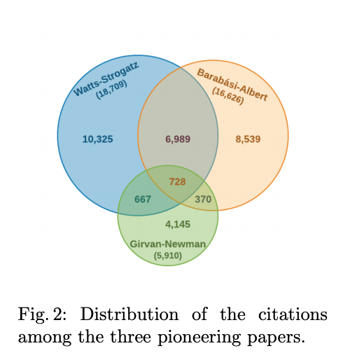 Twenty Years of Network Science: A Bibliographic and Co-Authorship Network Analysis, by Roland Molontay and Marcell Nagy arxiv.org/abs/2001.09006. The authors define a 'network scientist' as someone who has published at least 1 paper that cites at least 1 of the following 3 papers