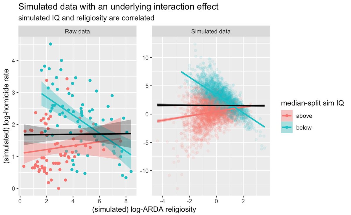 If I model a real interaction, and set simulated IQ to be correlated with religiosity (per the real data), the outbound data technically show the interaction effect, but with a definite U-shaped relationship bw religiosity and homicide rate that the real data don't have. 28/n
