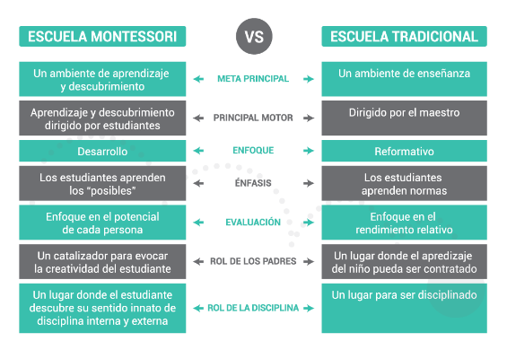 ¿Conoces los beneficios de que tu hijo asista a una escuela Montessori?
#MontessoriEducation
#EducacionInicial
#Educacion
#Kindergarten
#montessori