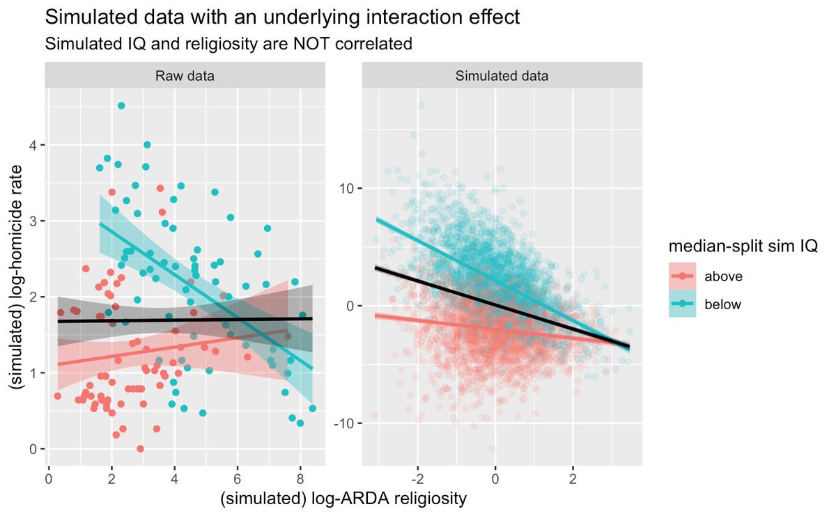 If I model a real interaction, and allow simulated IQ to be UNCORRELATED with religiosity, I can get the interaction effect, but at the cost of not recovering the correlation patterns in the real data. 29/n