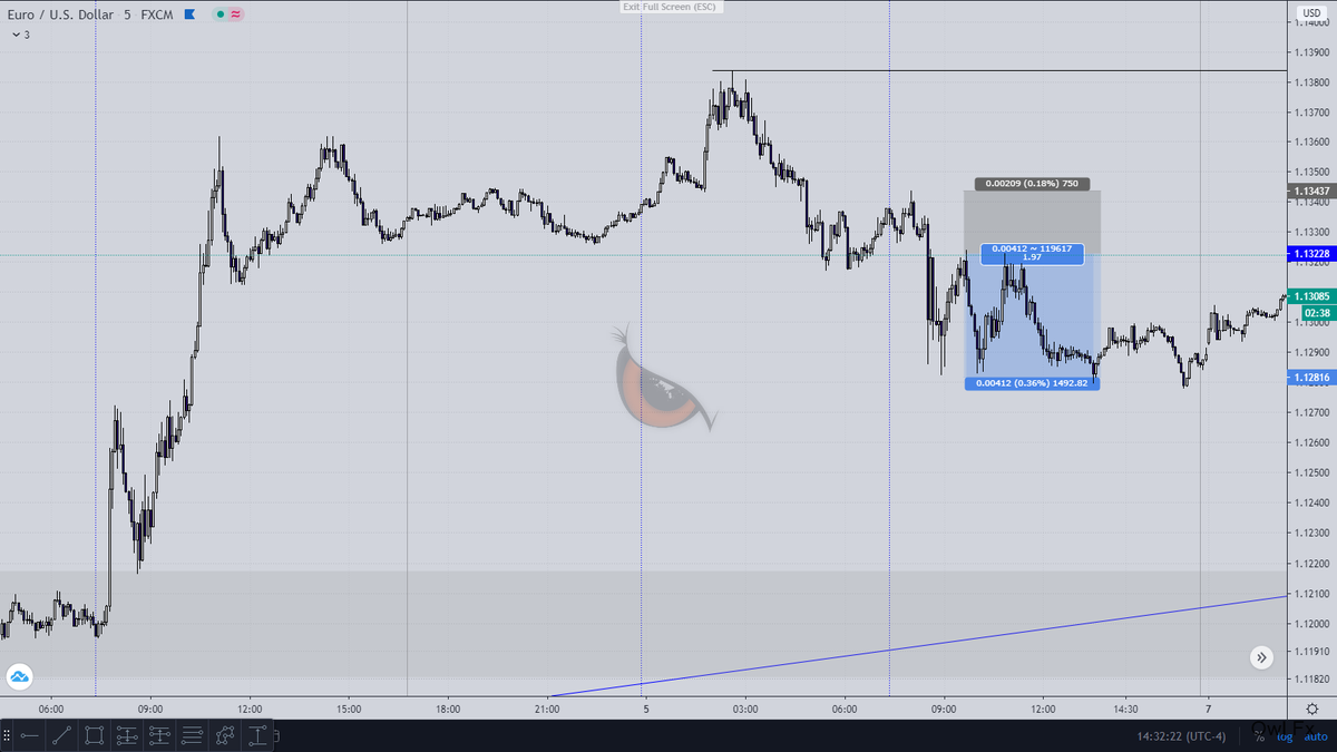 June 1st Week Trade Results: $Eurusd: 1.8RJune 2nd Week:No trade for twitter as unclear p.a.