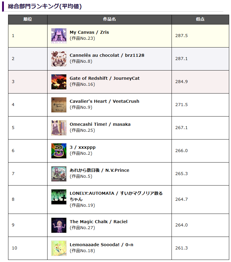 KSC_portal's tweet photo. 【お知らせ】
Shooter's Stadium 2020 ( #SSTA2020 )の評価結果を発表いたしました。
上位にランクインされた方々、おめでとうございます！

最後になりますが、本イベントへのたくさんのご参加ありがとうございました。
ぜひ次回開催もお楽しみに！
https://t.co/N0yzANxI2S https://t.co/3o3X5yC6El