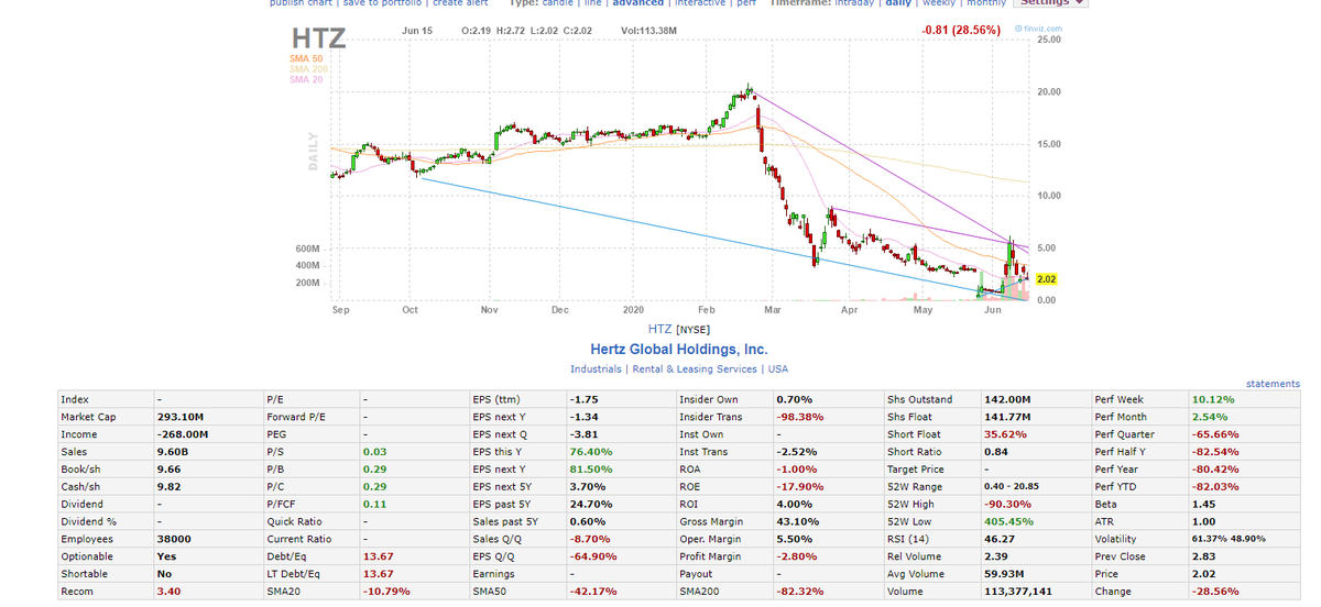 $HTZ is falling back down to Earth...