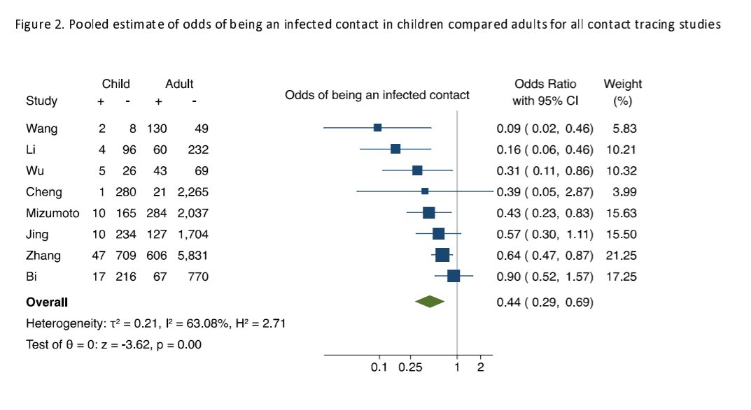 First, pre-print systematic review of transmission (search on May 16th) https://www.medrxiv.org/content/10.1101/2020.05.20.20108126v1I won't go into depth as all studies covered in a previous thread, however useful meta-analysis of contact tracing studiesOR = 0.44 of infection in children compared to adults2/9