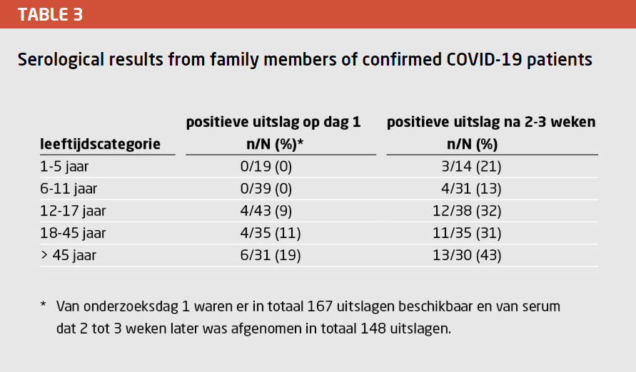 Well in the Netherlands they didn't rely on swabs. They did serology. https://www.ntvg.nl/artikelen/de-rol-van-kinderen-de-transmissie-van-sars-cov-2/volledigGuess what? Same thing!Young children about 50% as likely to get infected as adults/teens in household5/9