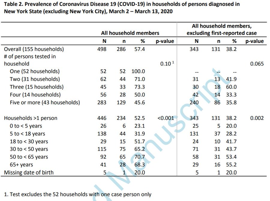 Here are 2 studies which both tested all household contacts regardless of symptomsIsrael https://journals.lww.com/pidj/Abstract/9000/The_Role_of_Children_in_the_Dynamics_of_Intra.96128.aspxNew York https://academic.oup.com/jpids/advance-article/doi/10.1093/jpids/piaa070/5849922Both found children half as likely to become infected as adultsHow about false negatives as difficult to swab kids?4/9