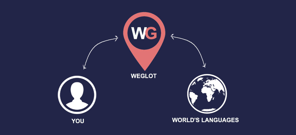 PerryTrans's tweet image. Perry Translations is very excited to announce a new partnership with Weglot! A talented start-up that helps businesses turn their websites multilingual! 
perry-translations.com/2020/06/14/new…

#multilingual #translations #businesses #websites #localization #perrytranslations