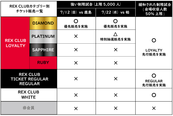 浦和レッズオフィシャル 試合再開後のチケット販売について スタジアム収容人数が制限されることから まずは今シーズンの シーズンチケットホルダーのうちdiamondステージ 継続年数25年以上 の方からご案内を始めさせていただきます 詳しくはこちら