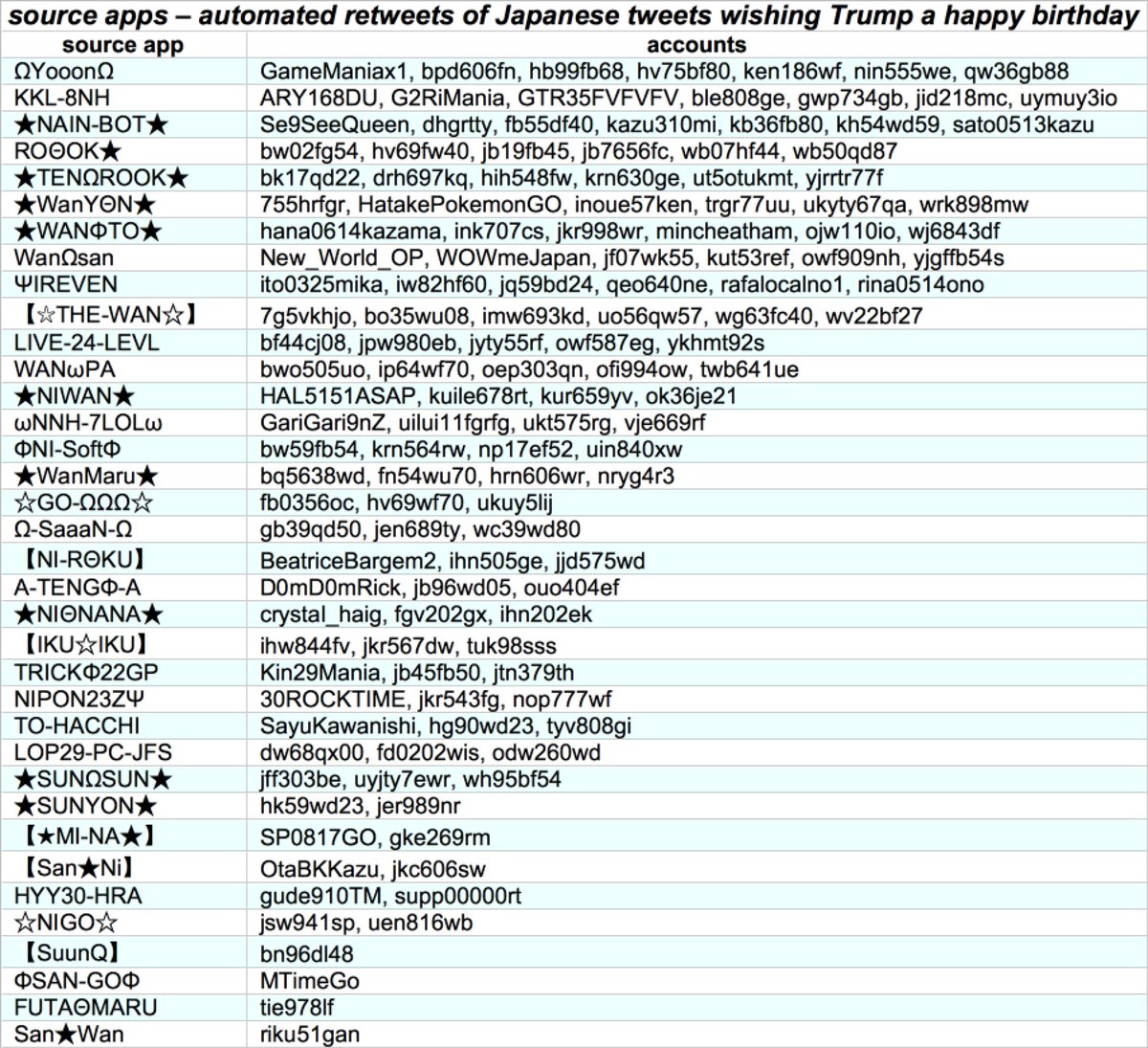 Answer: a set of 36 custom apps with similar-looking names (lots of capital letters, stars, Greek letters, and brackets) were used by 136 accounts to retweet a Japanese  #Trump2020 tweet posted by  @neto_uyoko.