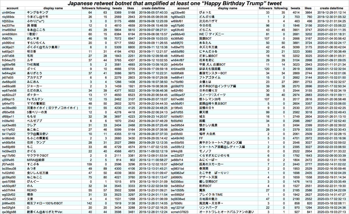 By exploring the retweets of the tweets retweeted by the 136 bots we originally found, we found a total of 286 accounts that we believe to be part of this botnet. Most were created between 2017 and 2020 and have 8 character names consisting of random digits and lowercase letters.