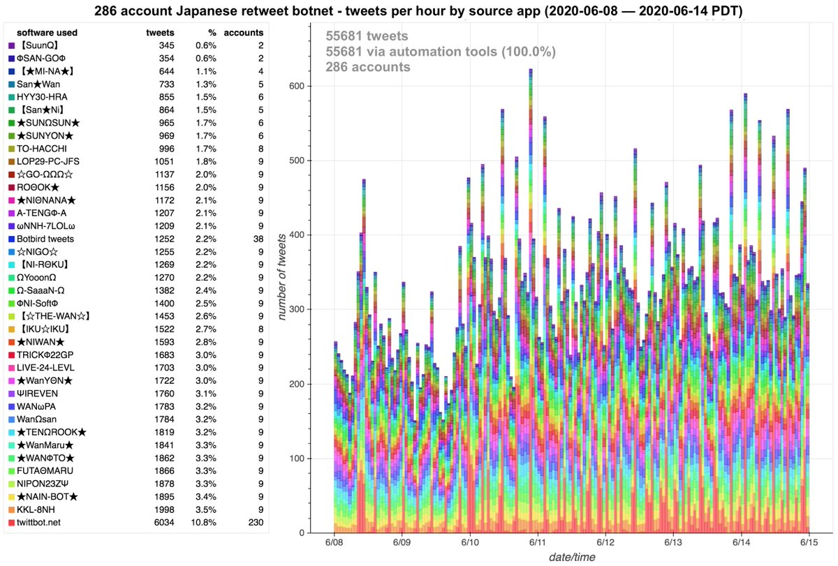Each of the 36 custom apps used by this botnet is used by at most 9 of the 286 bots. (Twittbot and Botbird are automation services available to the public and are exceptions.) Almost all of the tweets in languages identifiable by Twitter are in Japanese.