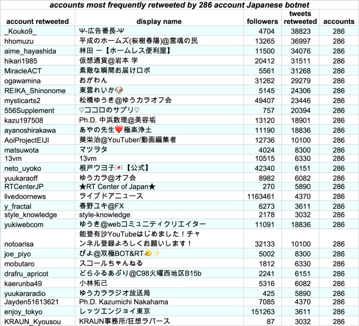 85.7% of the tweets sent produced by these bots are retweets. They also produce original tweets, which are mostly strings of emoticons and are among the tweets retweeted by the network, although none of the botnet members are in the top 50 accounts retweeted.