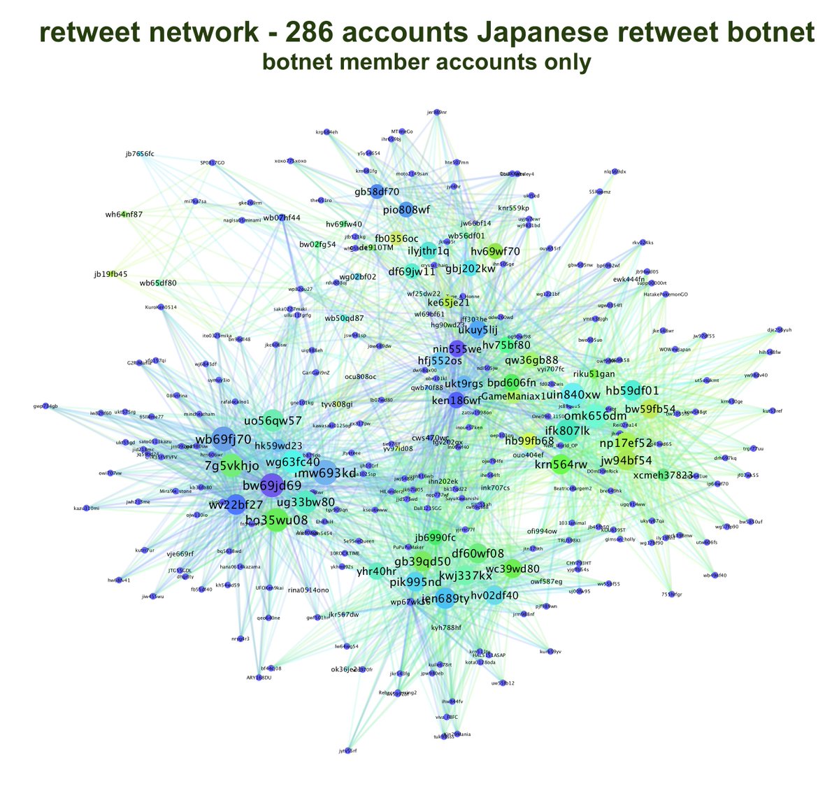 85.7% of the tweets sent produced by these bots are retweets. They also produce original tweets, which are mostly strings of emoticons and are among the tweets retweeted by the network, although none of the botnet members are in the top 50 accounts retweeted.