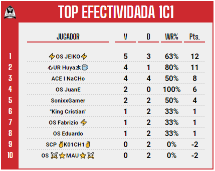 #ALPE | Aquí las estadísticas de las #FinalesPE de la  @AztecLeaguePE. 

Cualquier error o dato faltante me lo pueden hacer saber en el MD.🤓

❤️y🔁se agradecen.

📍 Top efectividad 1c1.