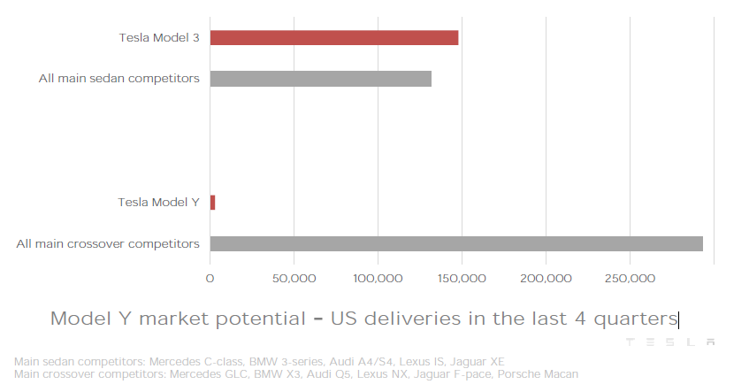 Musk/bulls claim: the 3 sold very well in its mid-size sedan segment. The Y will do the same targeting the even larger "crossover" segment. (Tesla's chart att.). Porsche's Cayenne and Macan sell much better than their sports cars and sedans (US sales att.)  $TSLA  $TSLAQ 2/