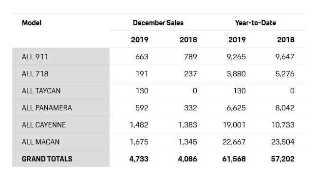 Musk/bulls claim: the 3 sold very well in its mid-size sedan segment. The Y will do the same targeting the even larger "crossover" segment. (Tesla's chart att.). Porsche's Cayenne and Macan sell much better than their sports cars and sedans (US sales att.)  $TSLA  $TSLAQ 2/