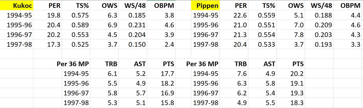 MJ's best mate was Pippen, an All-NBA player. Armstrong, Williams, Rodman, Kerr, Harper were all ave or above.Grant, an underrated player, was above 17.5 PER, 1991-93, including 20.6 PER and .237 (!) WS/48 in 1992.And Kukoc's offensive stats were similar to Pippen's!7/x