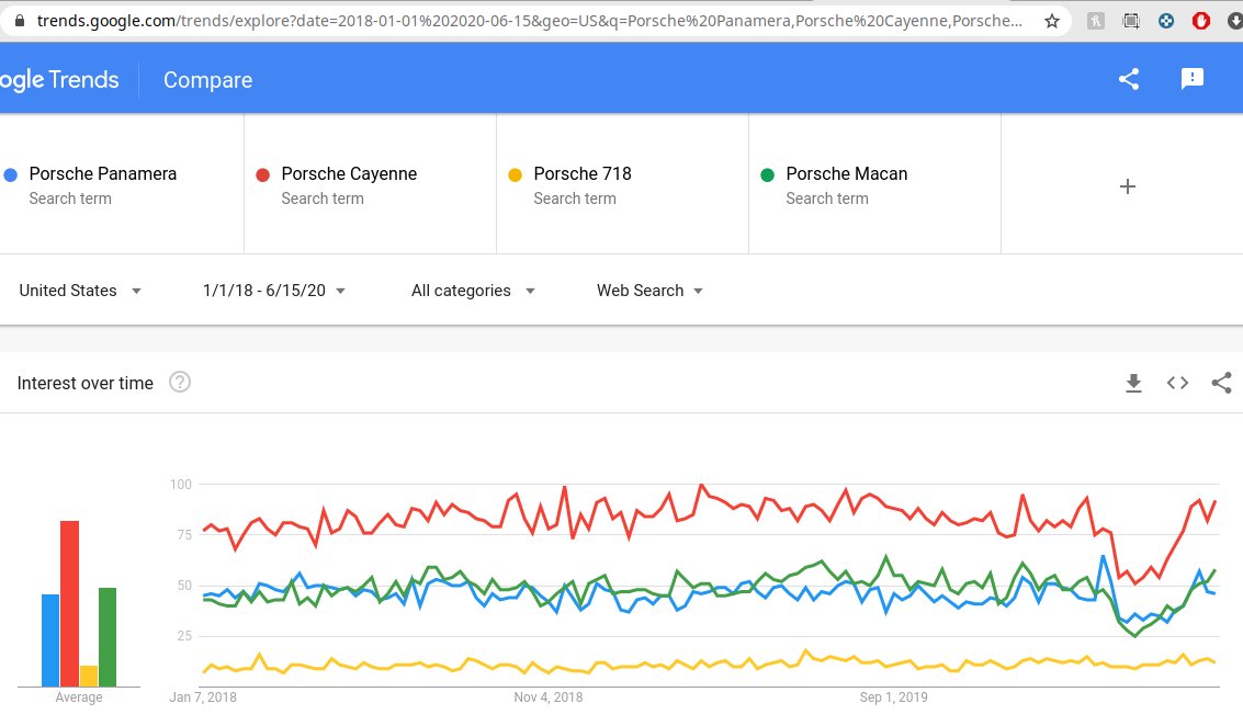 How does the data look for Porsche? The larger sedan Panamera is outsold by the larger crossover SUV Cayenne. The same holds for the mid-size pair 718 (only two doors) vs Macan. Google and Wikipedia data reflect this different consumer interest.  $TSLA  $TSLAQ 7/