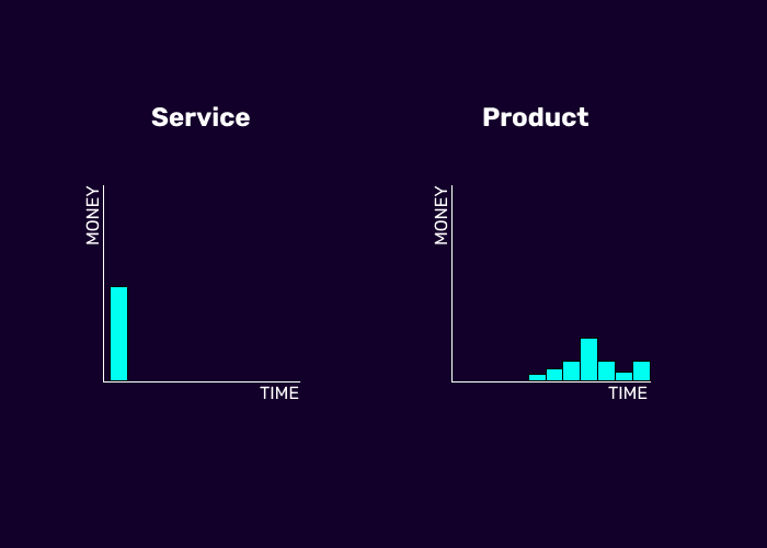 Rule of thumb:

Performing a service = Immediate, one-time income

Building a product = Delayed, recurring income
