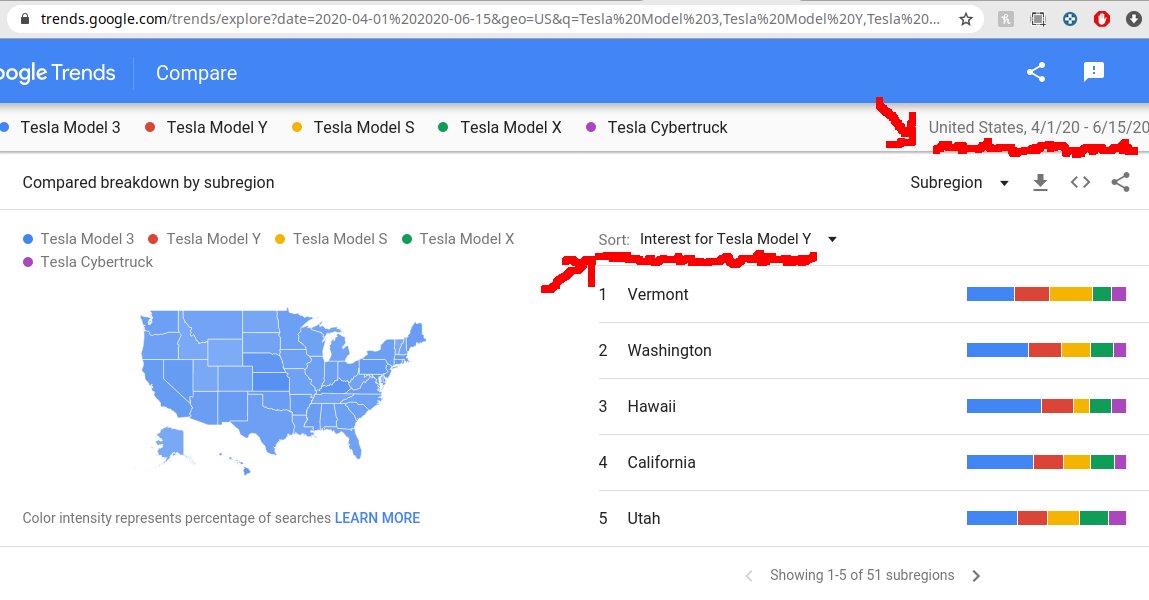 Let's dig into it! Most car buyers carefully inform themselves about their significant new expense. Google reveals that the Y is much less searched than 3, S, and Cybtrck, in 2019 and right now. It cannot even compete in current searches with the 'old' 3.  $TSLA  $TSLAQ 5/