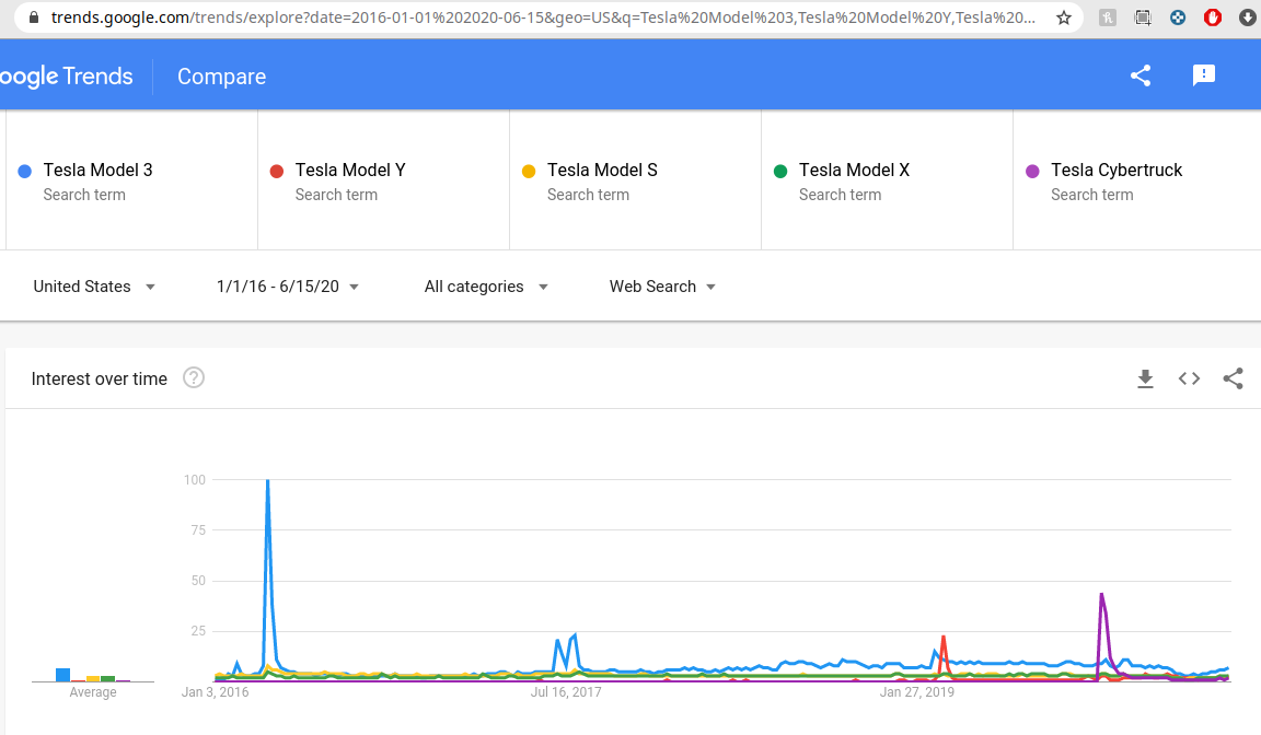 Let's dig into it! Most car buyers carefully inform themselves about their significant new expense. Google reveals that the Y is much less searched than 3, S, and Cybtrck, in 2019 and right now. It cannot even compete in current searches with the 'old' 3.  $TSLA  $TSLAQ 5/