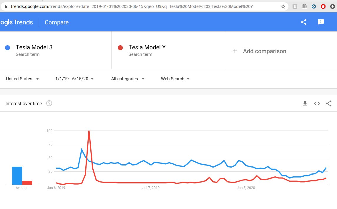 Let's dig into it! Most car buyers carefully inform themselves about their significant new expense. Google reveals that the Y is much less searched than 3, S, and Cybtrck, in 2019 and right now. It cannot even compete in current searches with the 'old' 3.  $TSLA  $TSLAQ 5/