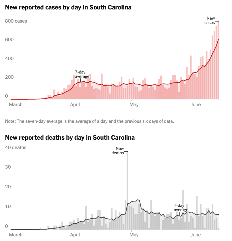 #COVID19 - Yikes. Really worrisome.  I'm a little surprised deaths haven't gone up.  Hopefully, they don't but that seems very unlikely. Keep an eye on ICU beds as small counties don't have ICU's and patients may need to be transferred for vents. Wear a mask, save a life.