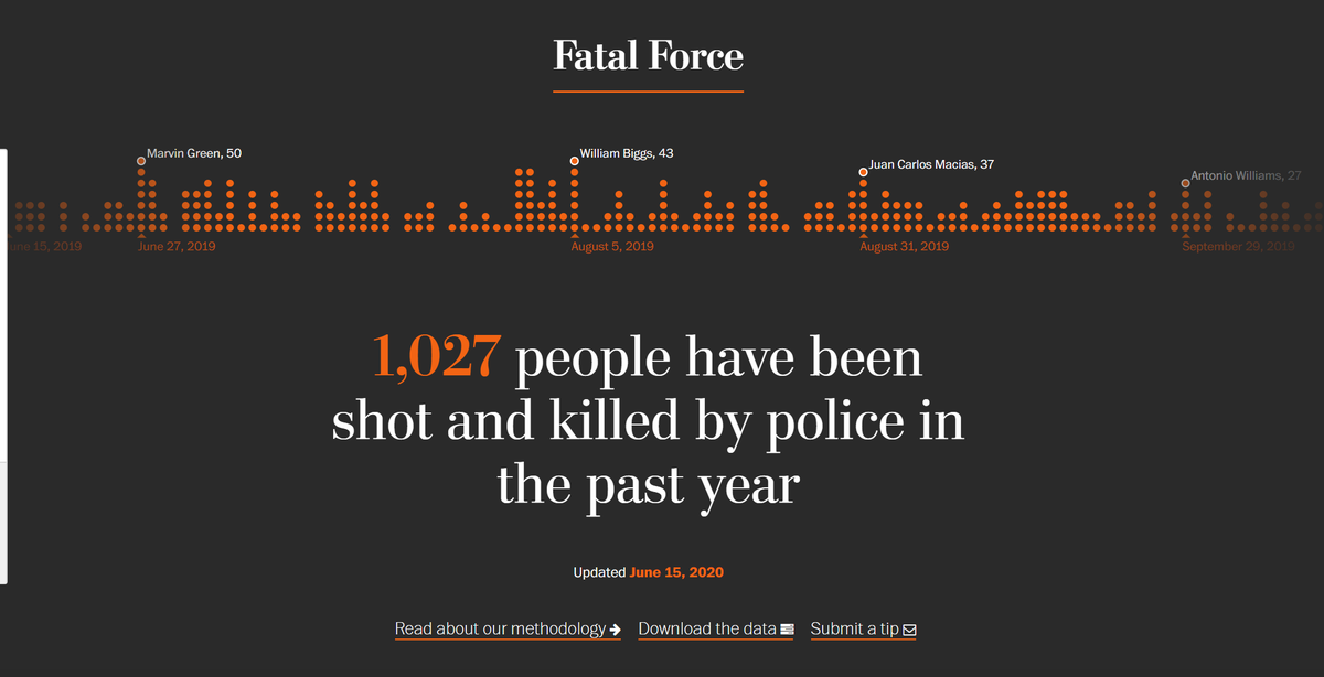 PolicyPeach's tweet image. Last week @sperosck &apos;s #DataDiary featured an exploration of @washingtonpost &apos;s police shooting database. In today&apos;s #blogpost I review his process &amp;amp; the insights he found using @knarr to explore that data. 

#BlackLivesMatter #dataviz 

blog.knarr.io/?p=209