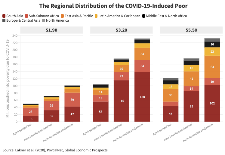 wef's tweet image. COVID-19 could push 100 million people into extreme poverty, says World Bank bit.ly/2zr6ovY #coronavirus #poverty