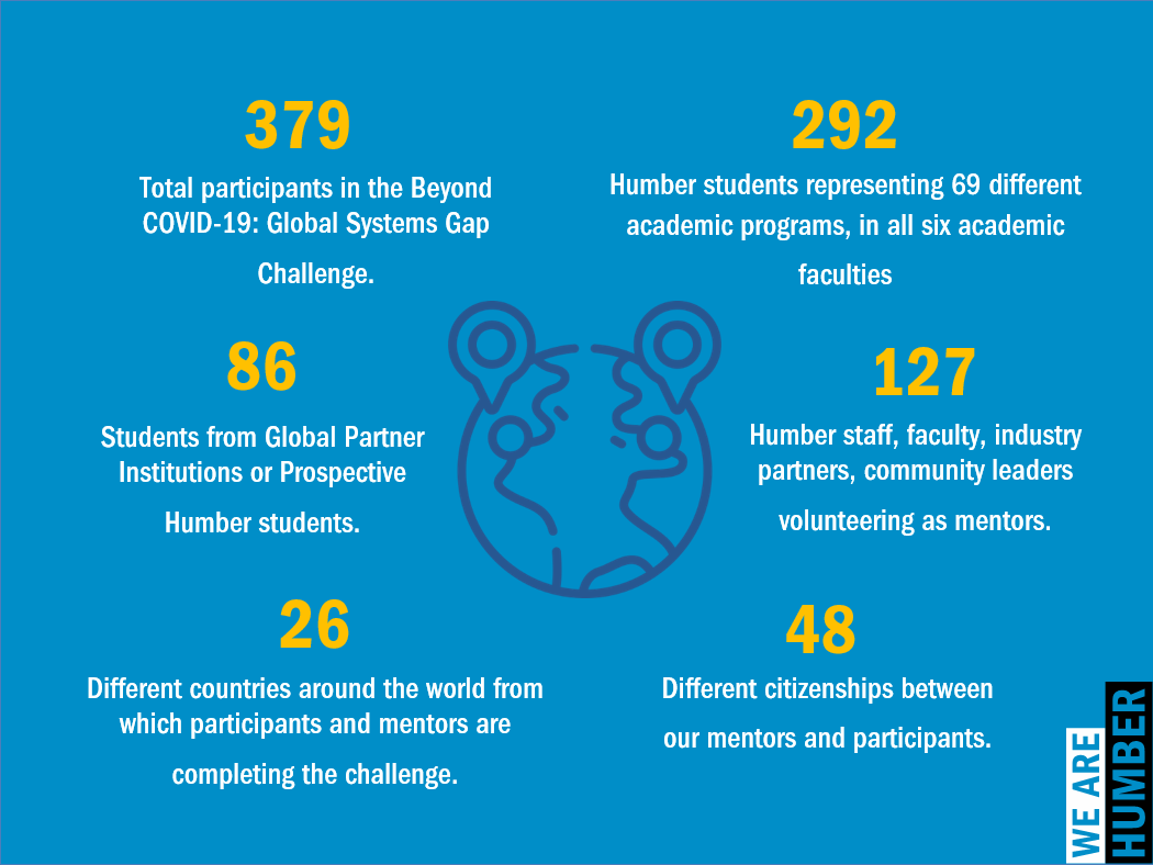 HumberGlobal's tweet photo. It's Kick-Off day for the #HumberGlobalChallenge! We’re so excited to have 379 participants and 127 mentors joining virtually from around the world🌎 Check out all the languages represented by our participants in our kick-off poll! 

#Humber #ONSPE #CBIE https://t.co/F02rTn1oGb